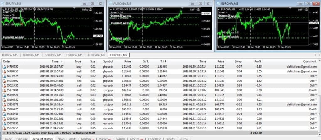 Dali Perfect EA with Gain 200% Monthly