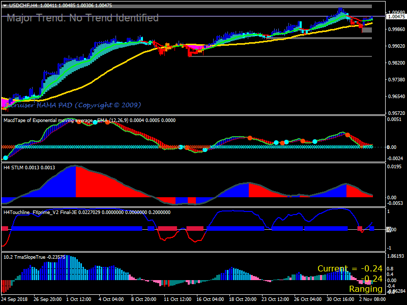 Forex Sniper Prime MA Trading Strategy Free Download