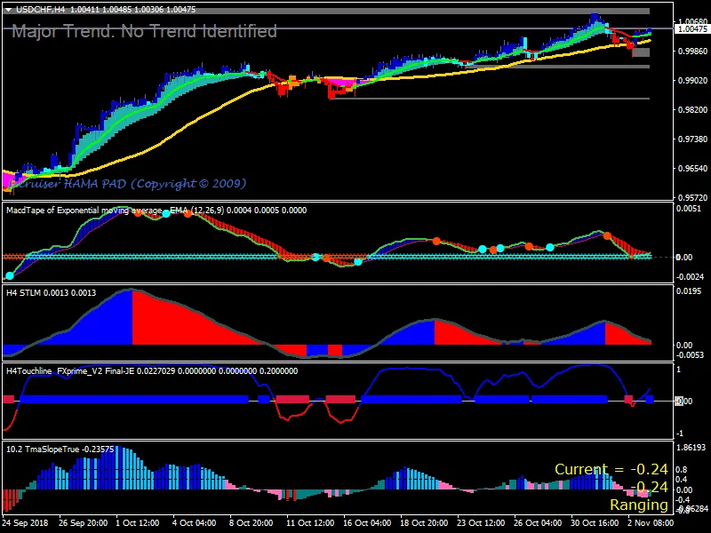 Forex Sniper Prime MA Trading Strategy Free Download