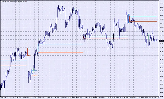 Metatrader 4 Horizontal Timeline