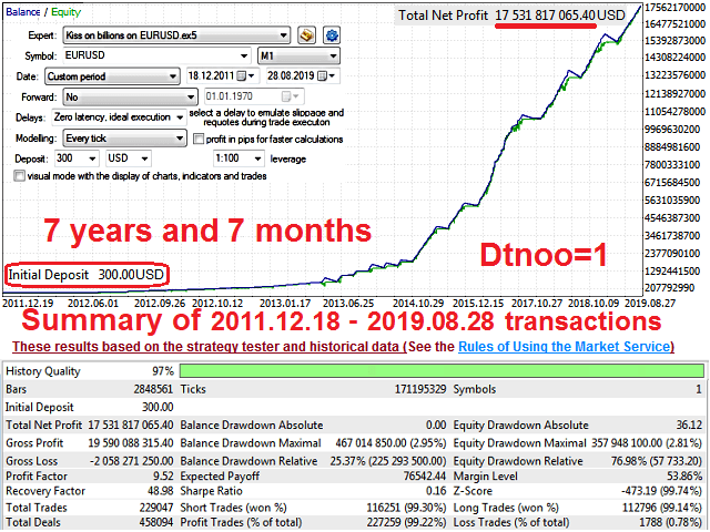 “Kiss on Billions on EURUSD” EA – [Cost $2345]- For FREE