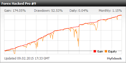 Forex Hacked EA�?[Cost $329]- For FREE