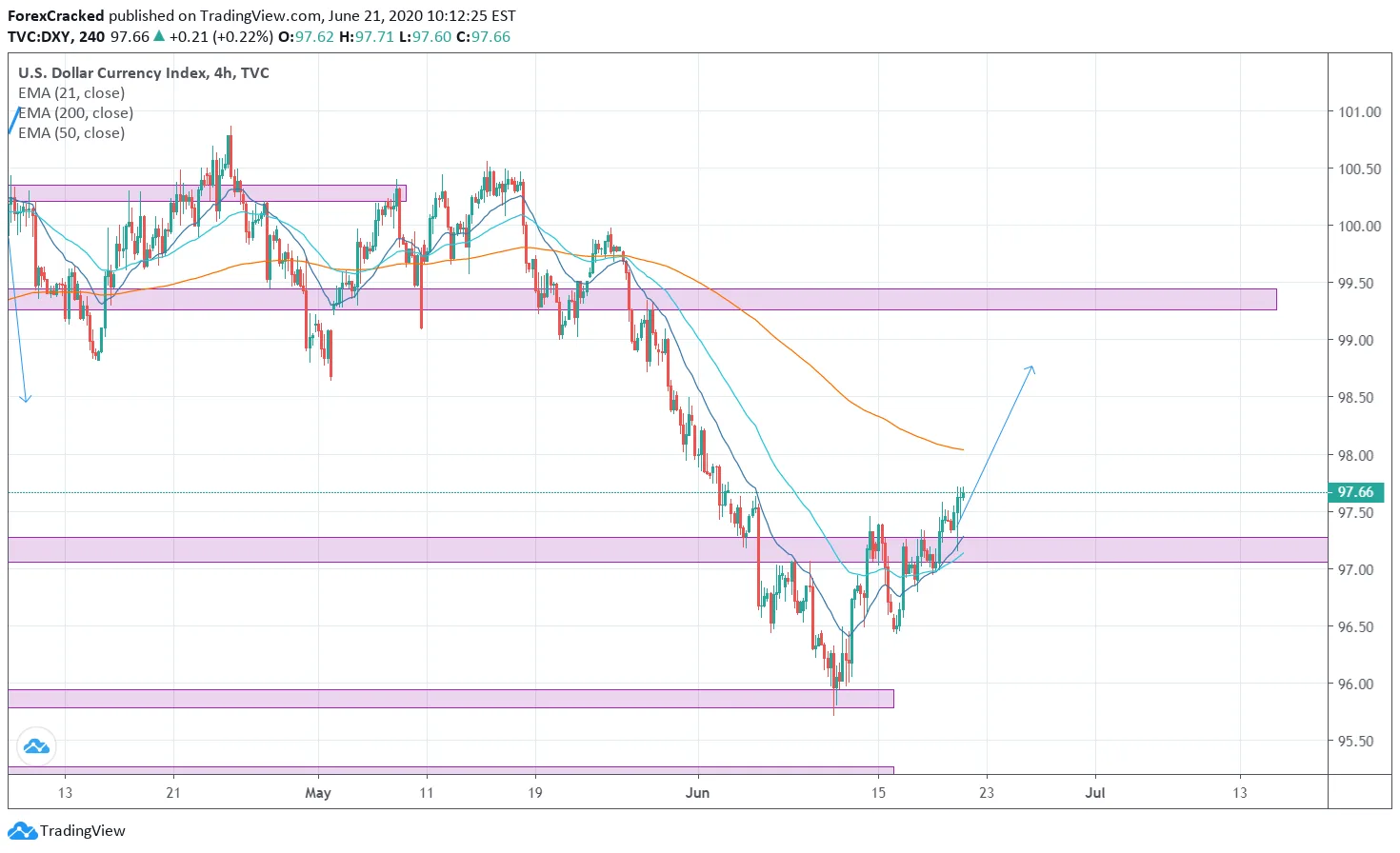 DXY 4H Weekly Analysis