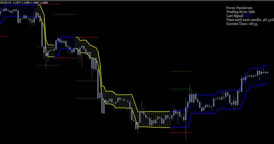Pandorum No Repaint Indicator �?[Cost $99] �?For FREE