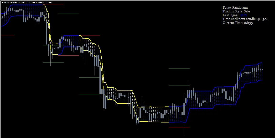 Pandorum NON-Repaint Indicator �?[Cost $99] �?For FREE