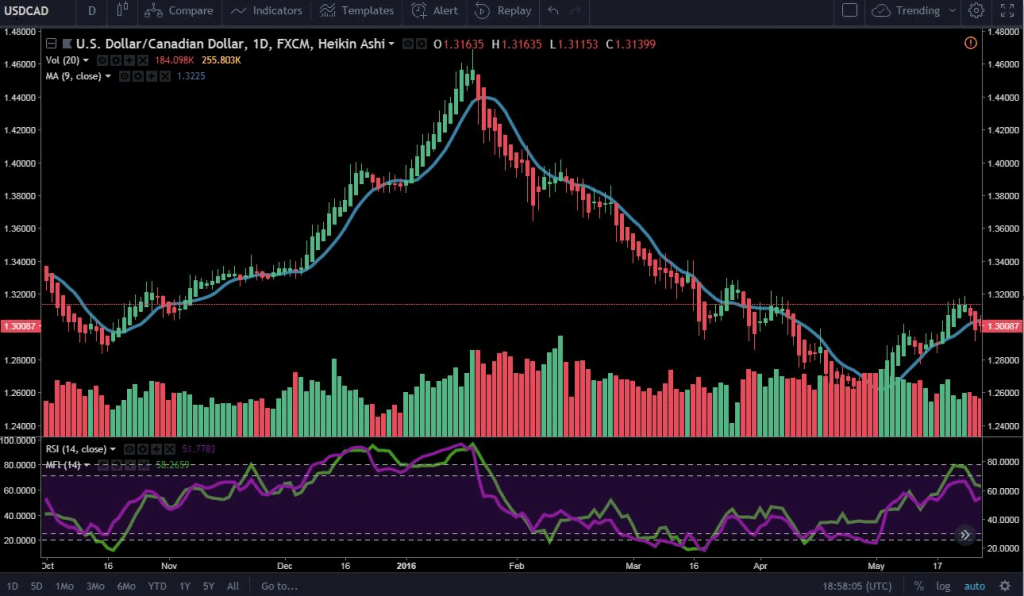 Heikin-Ashi Daily Forex Trading Strategy
