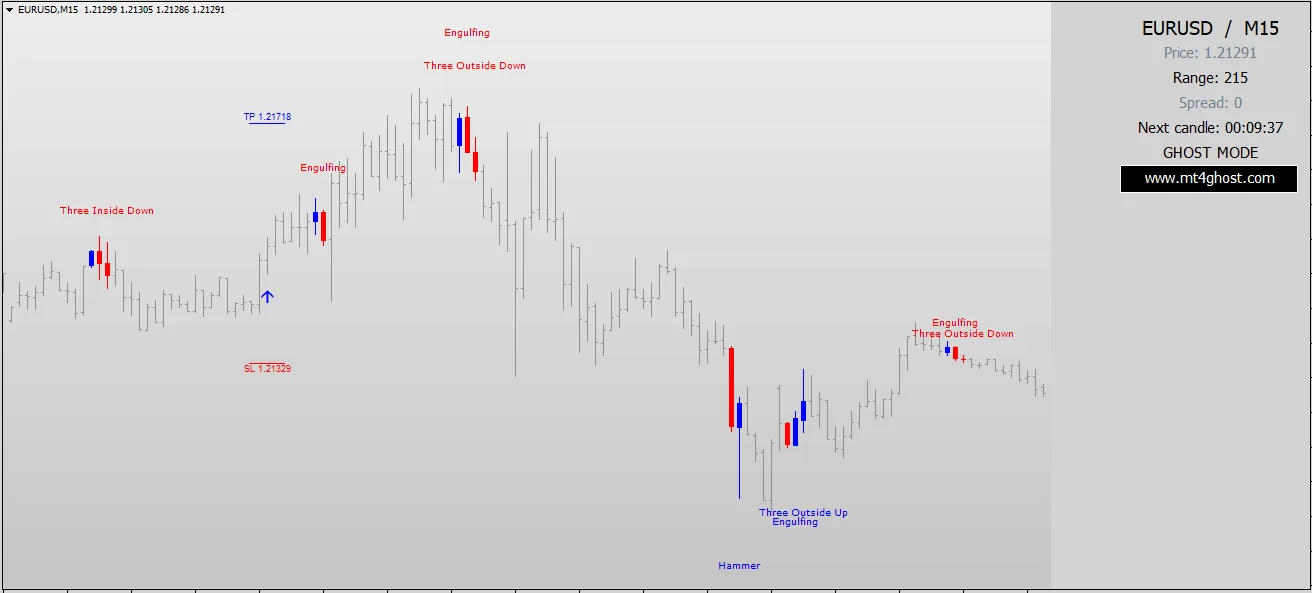 GHOST SCALPER + PATTERN FINDER Indicator �?[Cost $149] �?For FREE