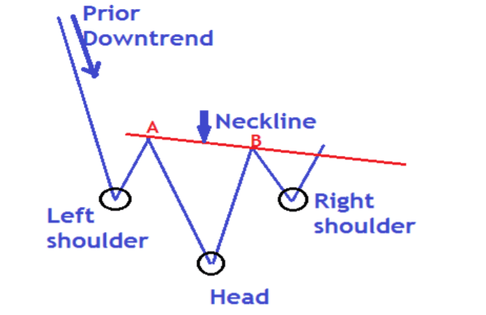  inverse head and shoulders