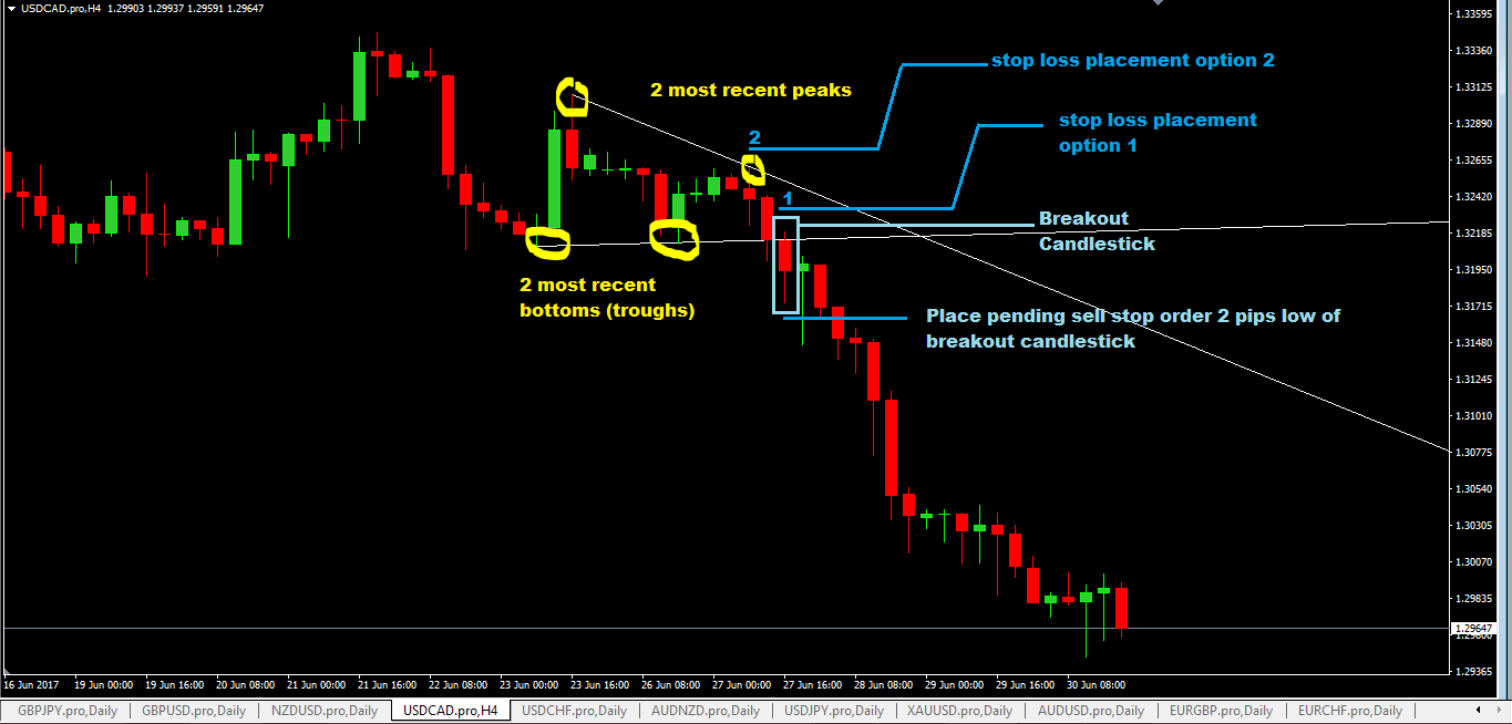 Demark Forex Trading Strategy | Learn Demark Trading System