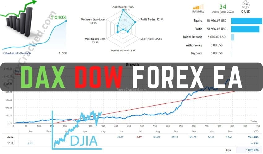 DOW and DAX Forex EA FREE Download ForexCracked.com
