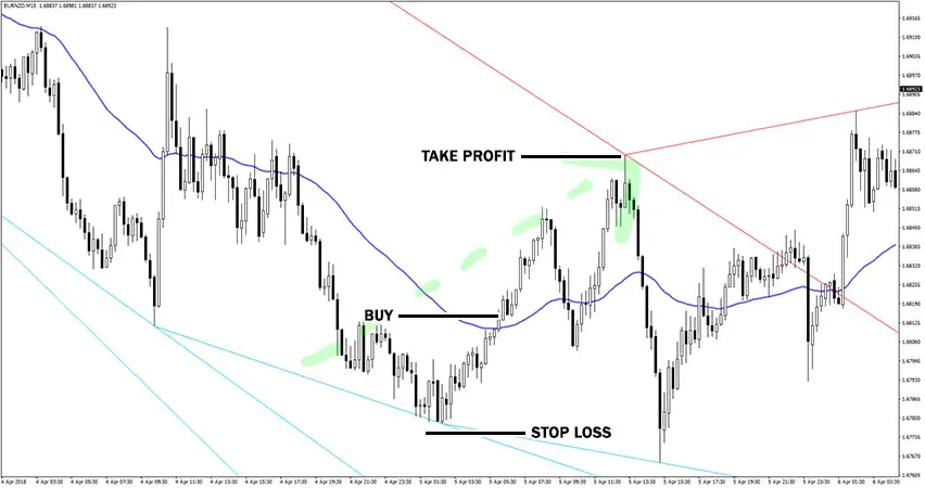 advanced-trendline-scalping-strategy-buy-trade