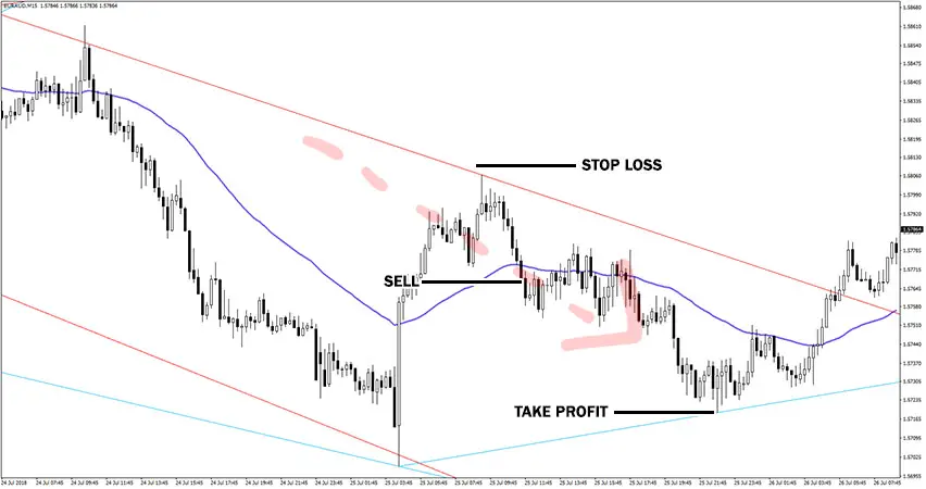 advanced-trendline-scalping-strategy-sell-trade
