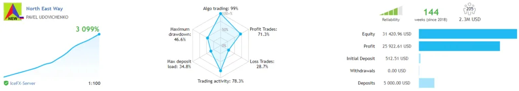 North East Way EA FREE Download ForexCracked.com