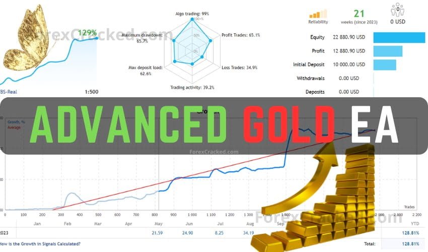 Advanced MT4 Gold EA FREE Download [Update]