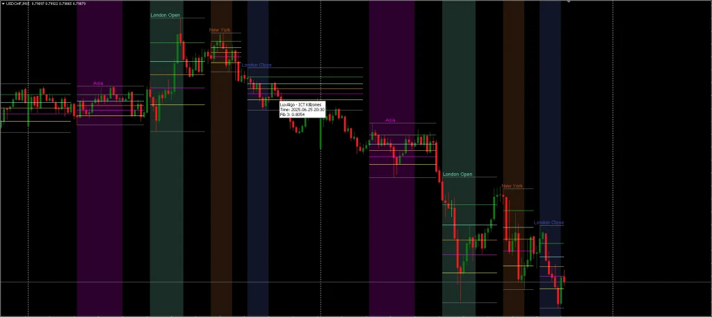 ICT KillZones Indicator MT5 FREE Download ForexCracked.com