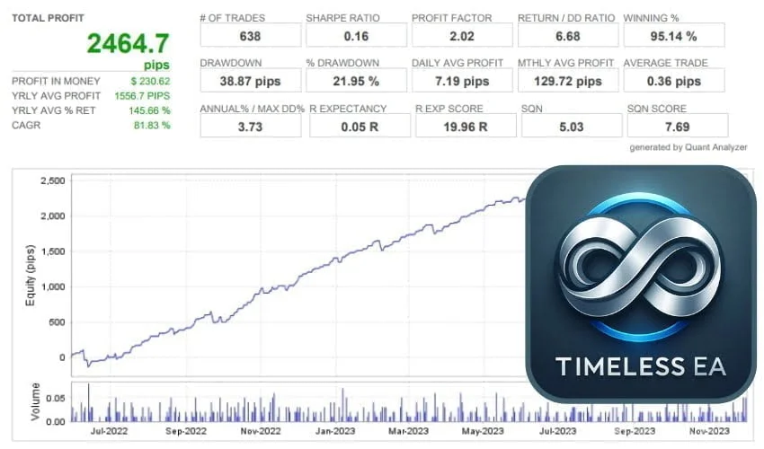 Timeless EA – Automated Safe, Reliable, and Long-Term Investment Solution