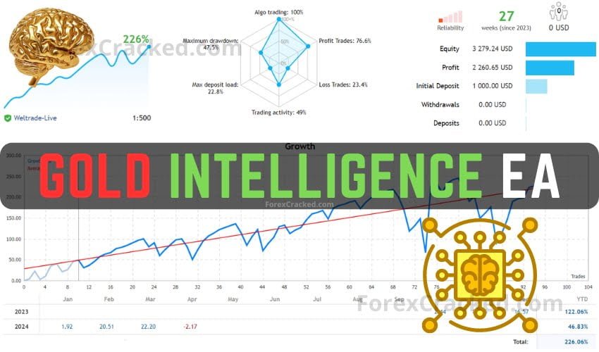 Gold Intelligence EA FREE Download [Update]