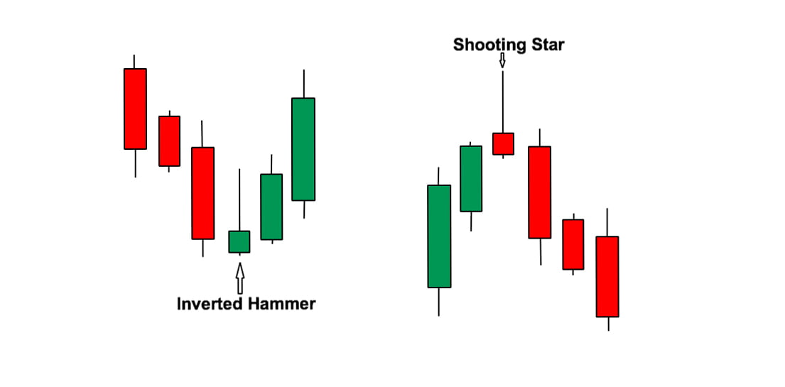 hammer, shooting star candlestick patterns
forexcracked.com