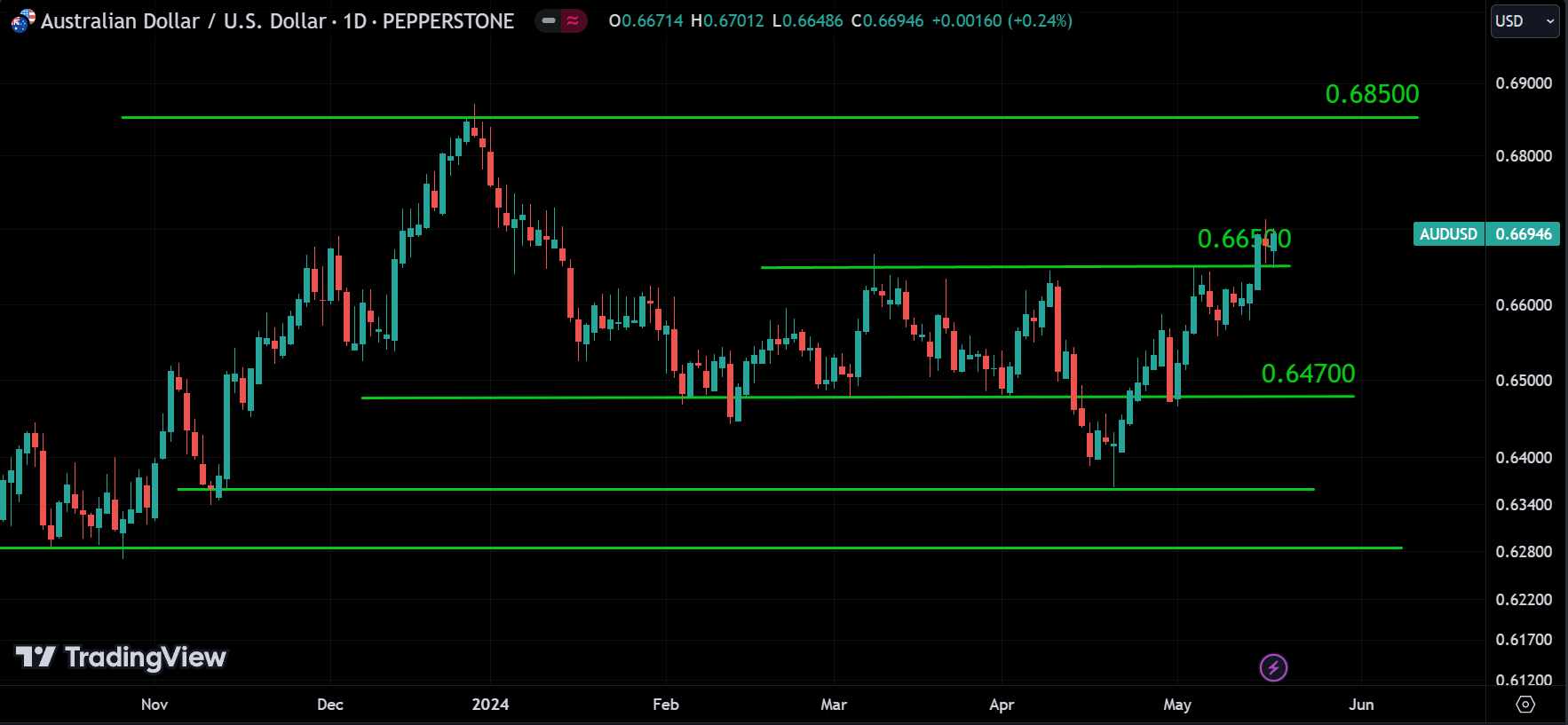 AUDUSD analysis
forexcracked.com