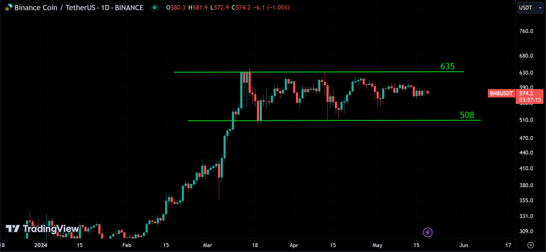 BNB analysis
forexcracked.com