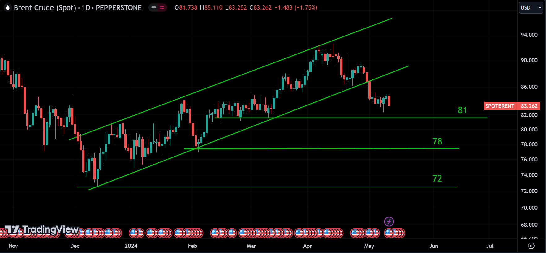 BRENT OIL weekly market analysis
forexcracked.com