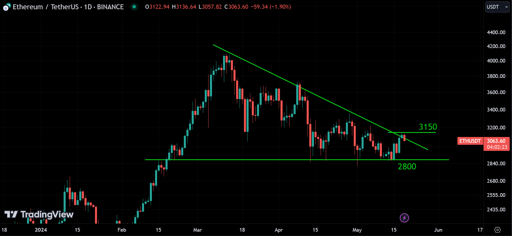 ETH analysis
forexcracked.com