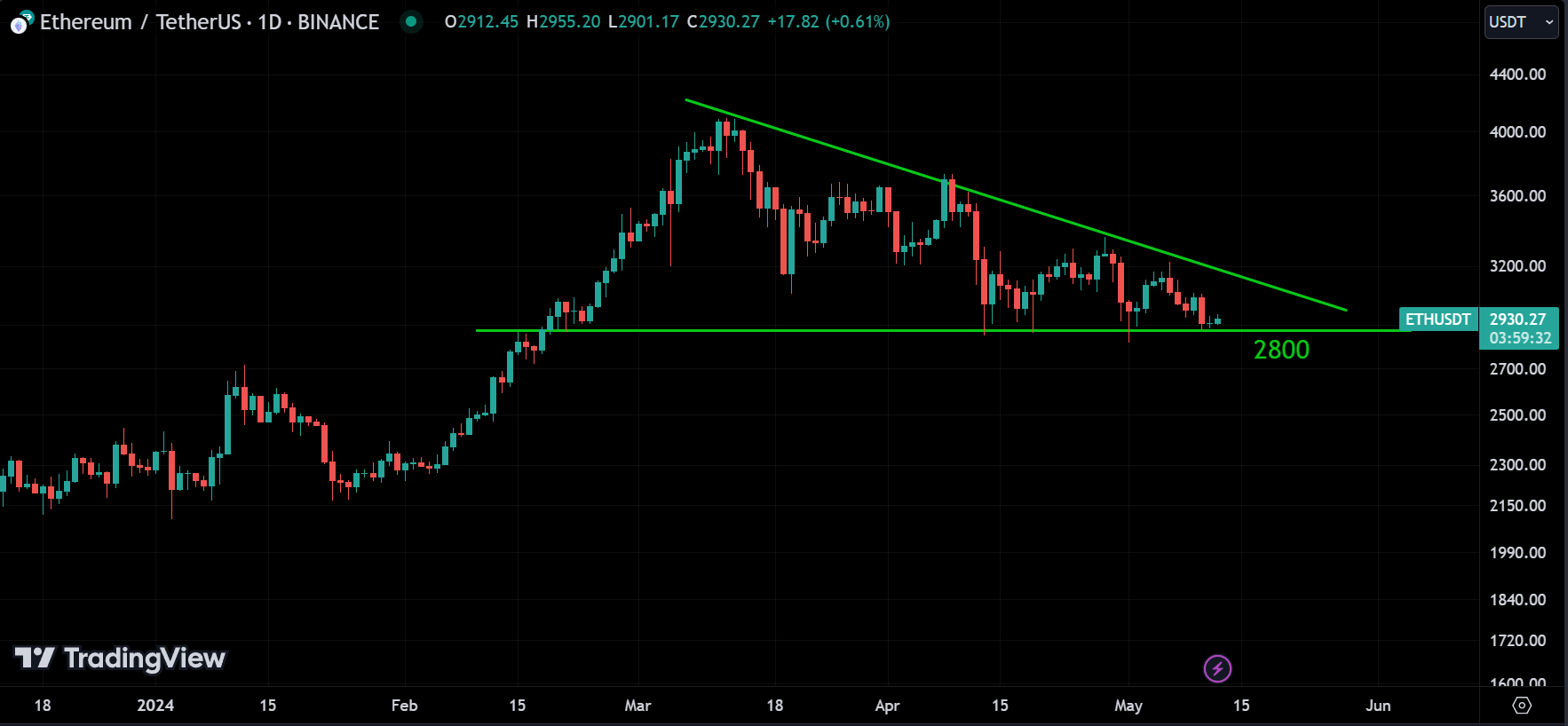 ETH weekly market analysis
forexcracked.com