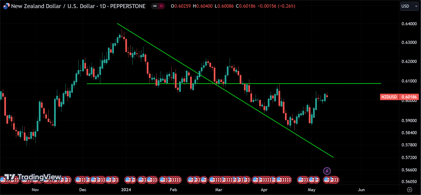 NZDUSD weekly market analysis
forexcracked.com