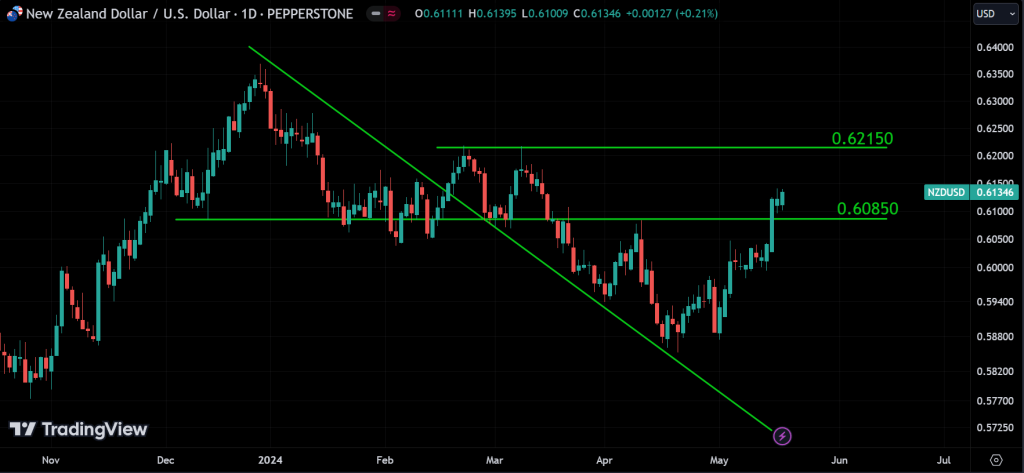 NZDUSD analysis
forexcracked.com
