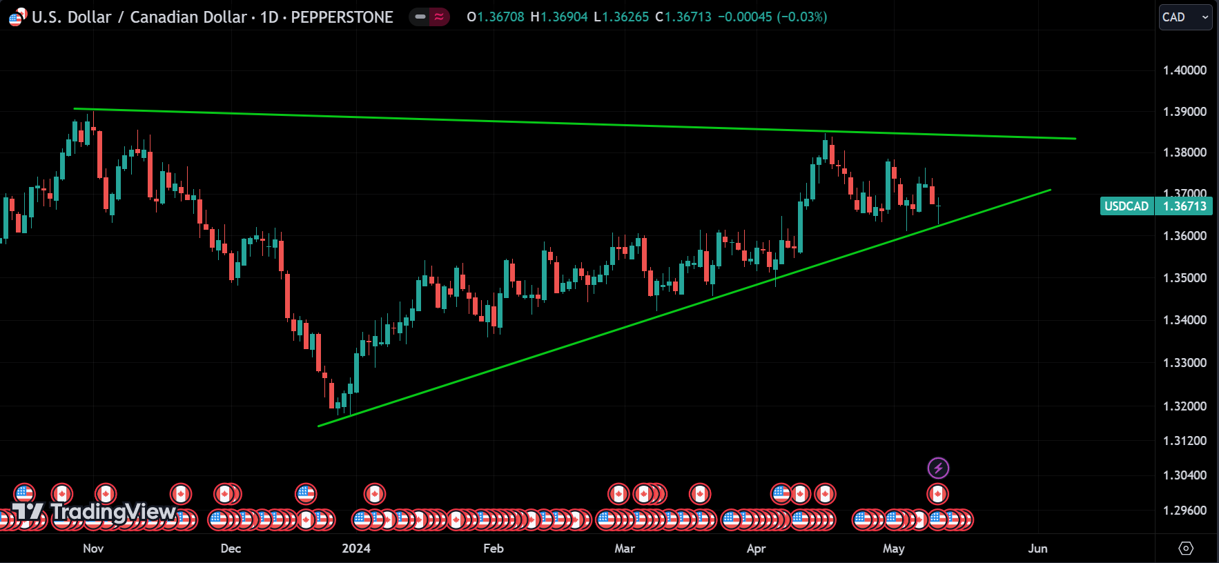 USDCAD weekly market analysis
forexcracked.com