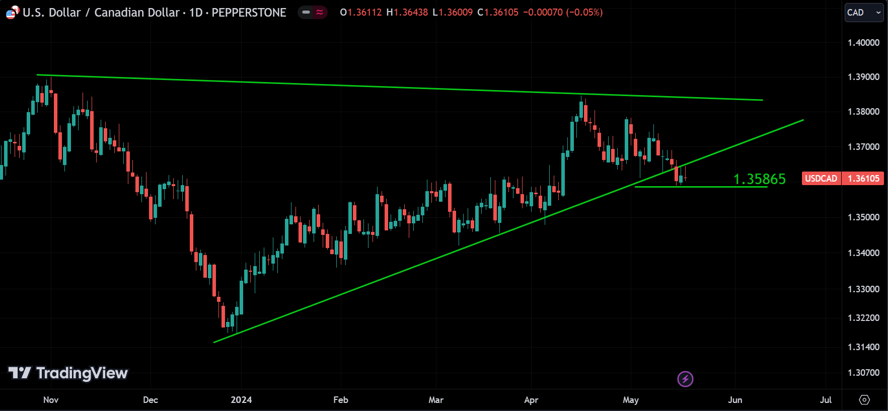 USDCAD analysis
forexcracked.com
