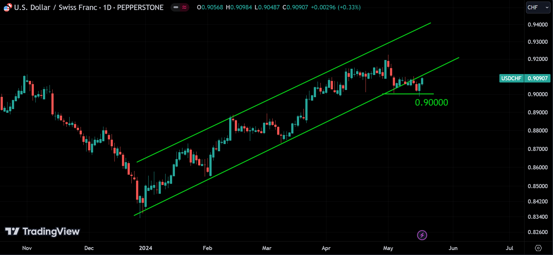 USDCHF analysis
forexcracked.com