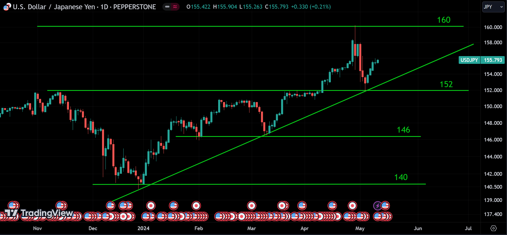 USDJPY weekly market analysis
forexcracked.com
