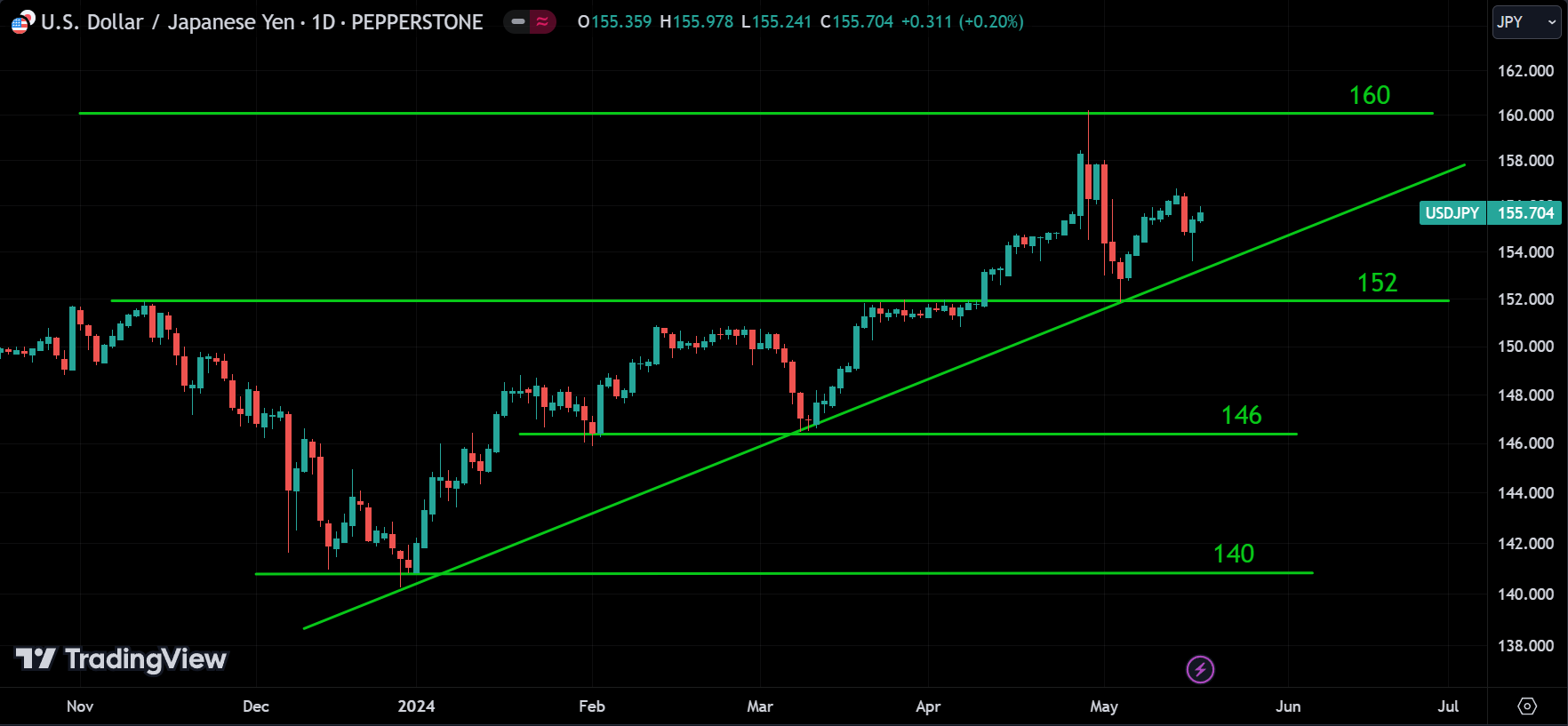 USDJPY analysis
forexcracked.com