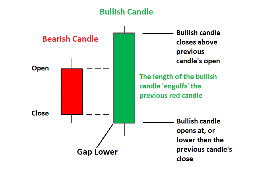 Engulfing patterns
forexcracked.com