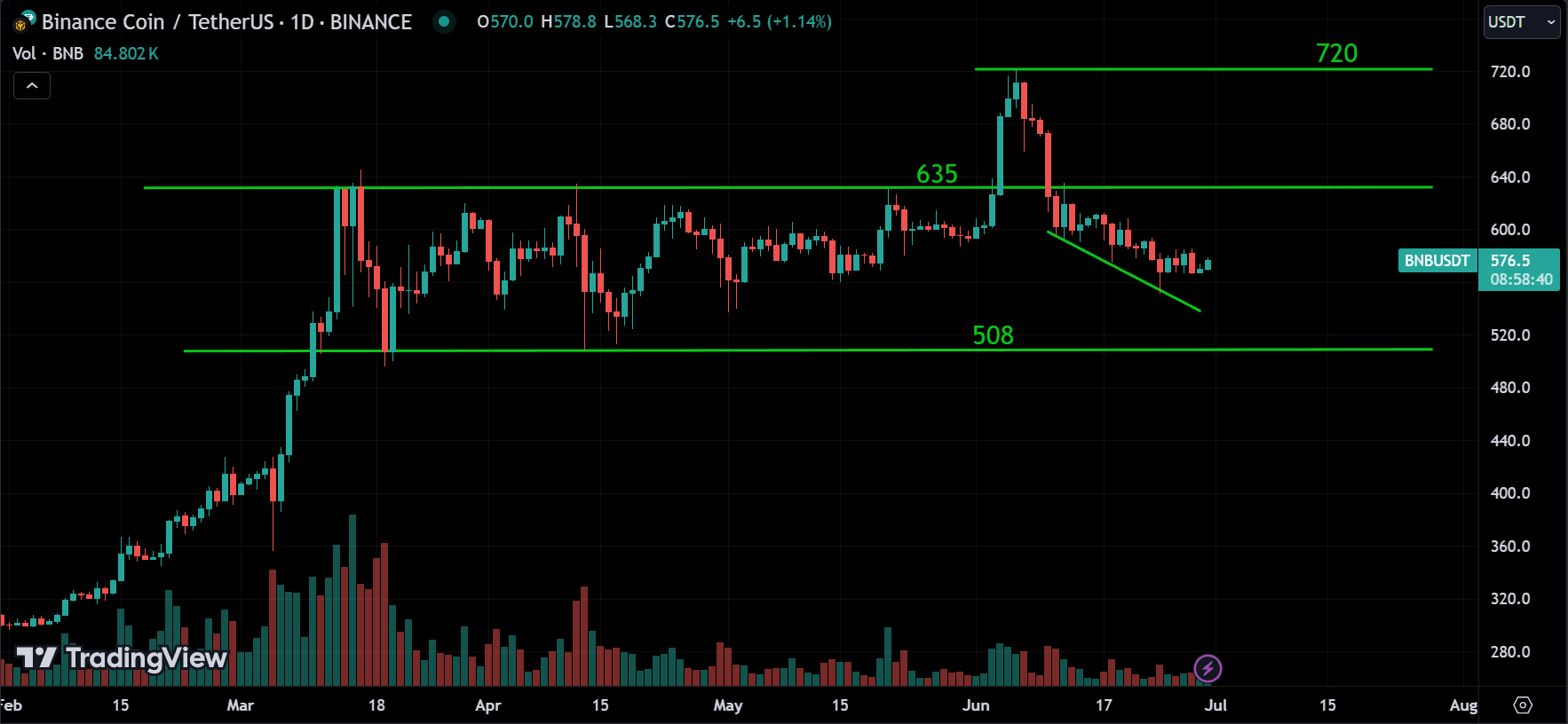 BNB Market Analysis[2024.06.30]
forexcracked.com