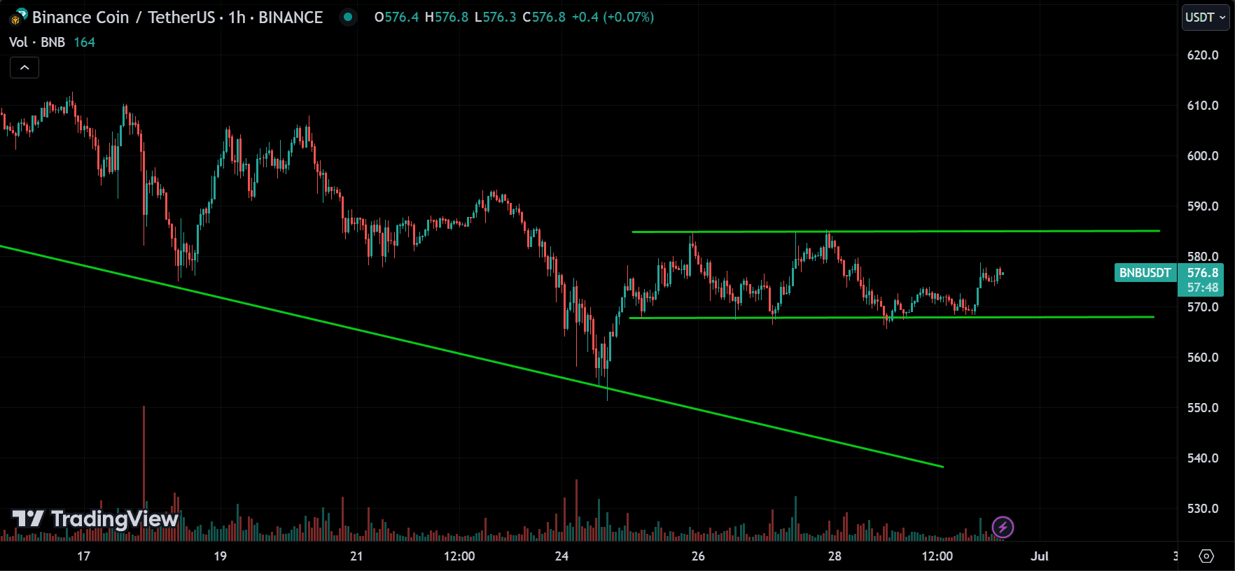 BNB Market Analysis[2024.06.30]
forexcracked.com