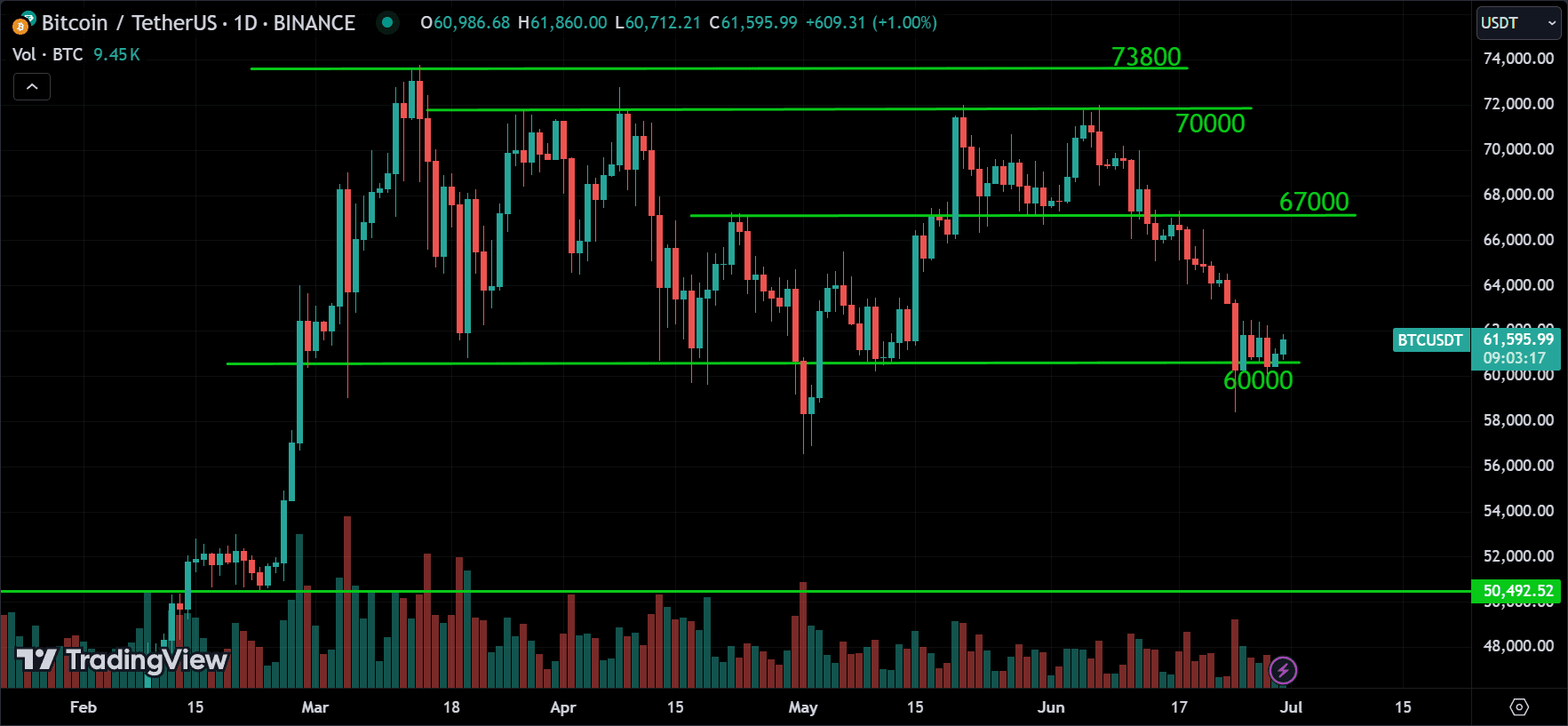 BTC Market Analysis[2024.06.30]
forexcracked.com