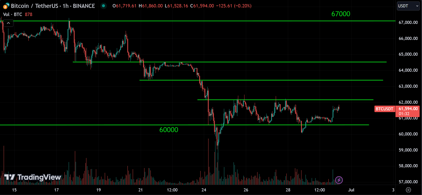BTC Market Analysis[2024.06.30]
forexcracked.com