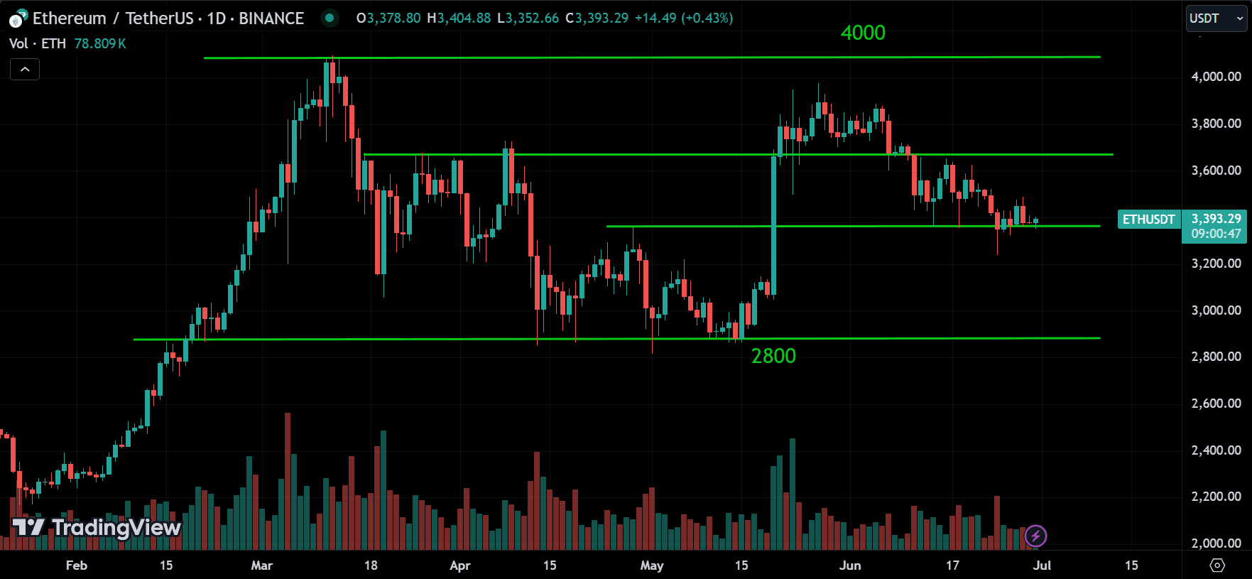 ETH Market Analysis[2024.06.30]
forexcracked.com