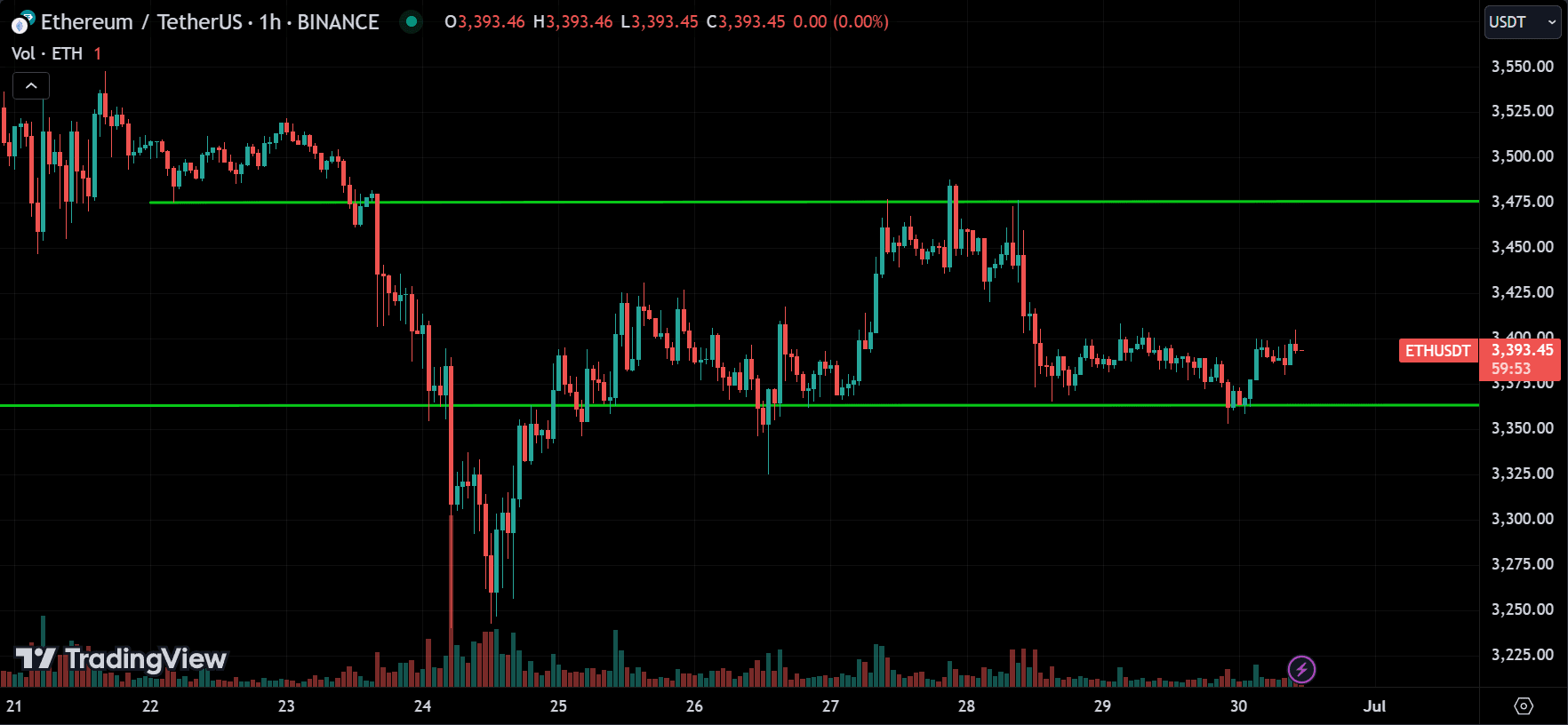 ETH Market Analysis[2024.06.30]
forexcracked.com