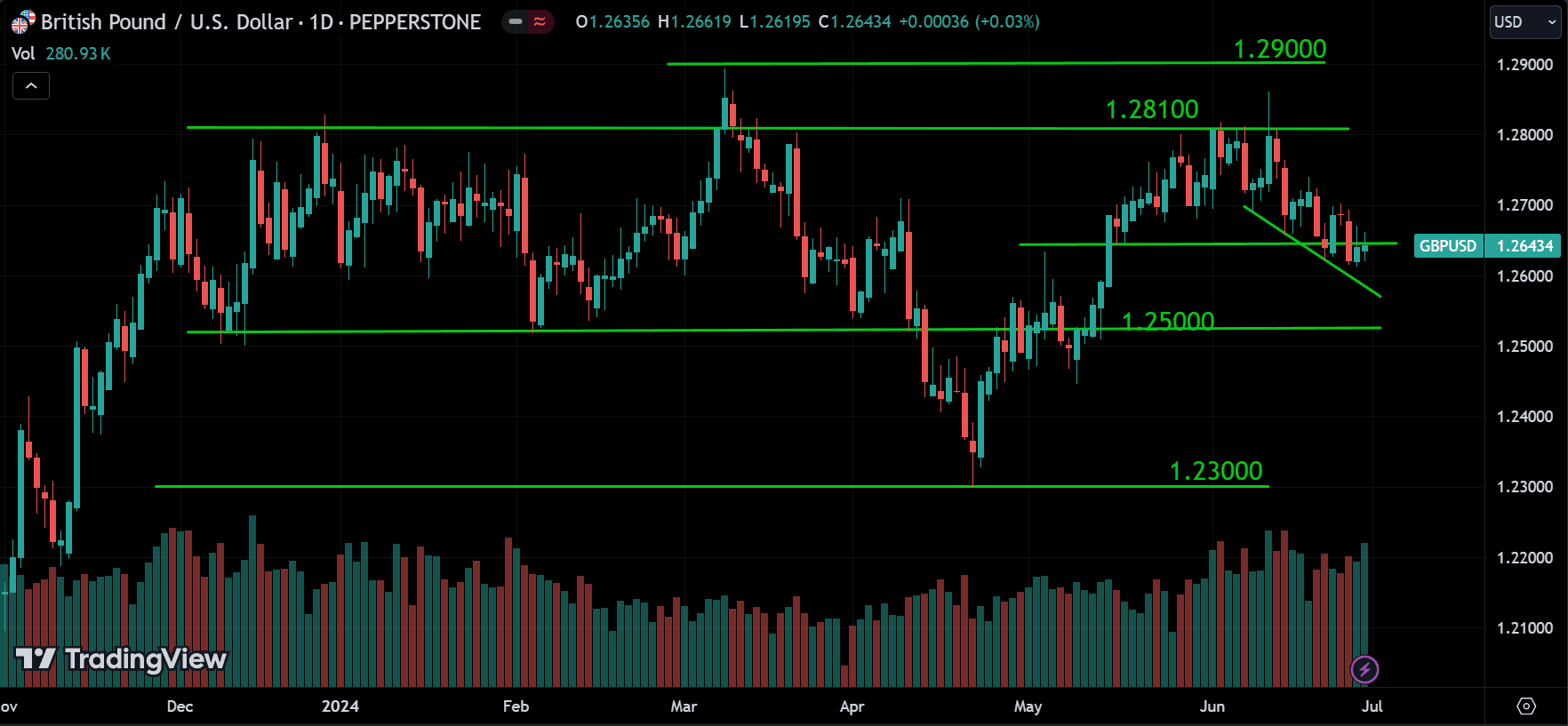 GBPUSD Market Analysis[2024.06.30]
forexcracked.com