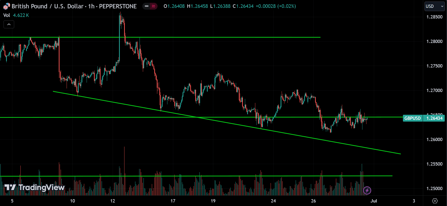 GBPUSD Market Analysis[2024.06.30]
forexcracked.com