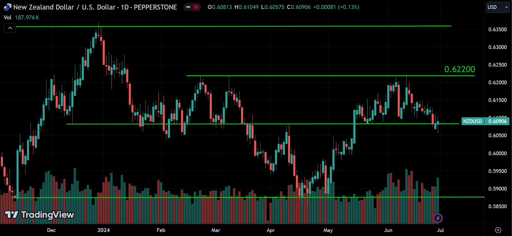 NZDUSD Market Analysis[2024.06.30]
forexcracked.com