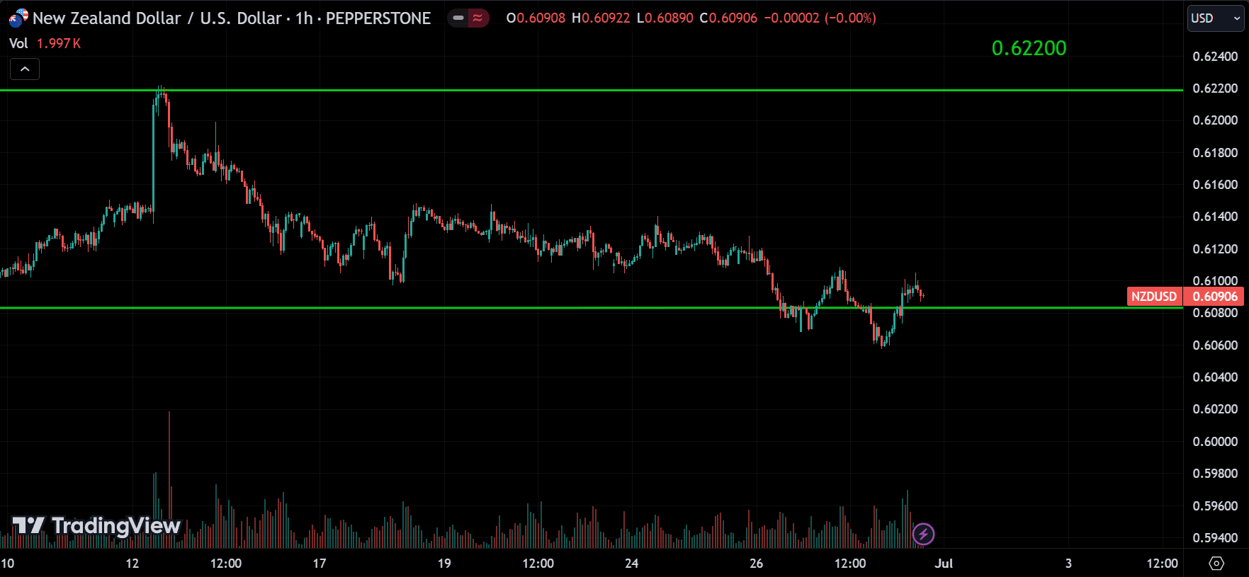 NZDUSD Market Analysis[2024.06.30]
forexcracked.com