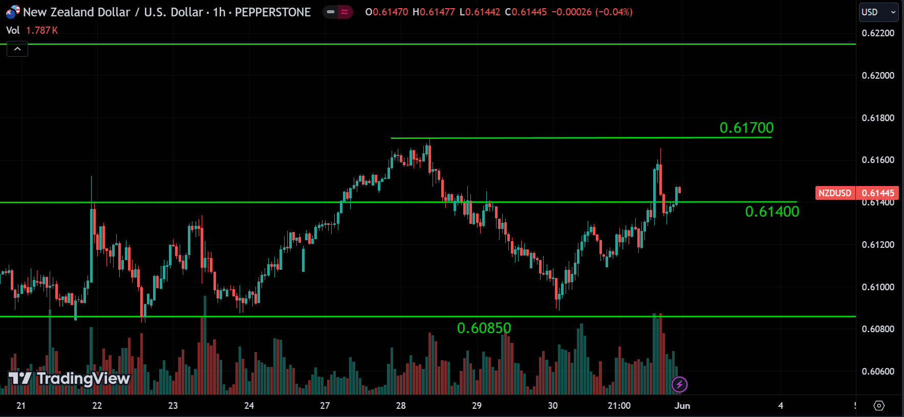 NZDUSD weekly market analysis
forexcracked.com