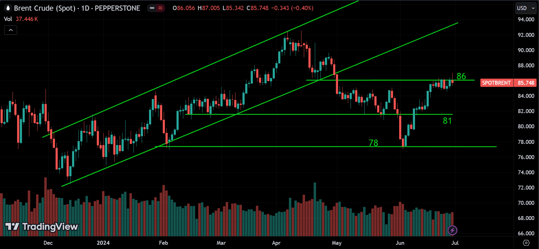 CRUDE OIL Market Analysis[2024.06.30]
forexcracked.com