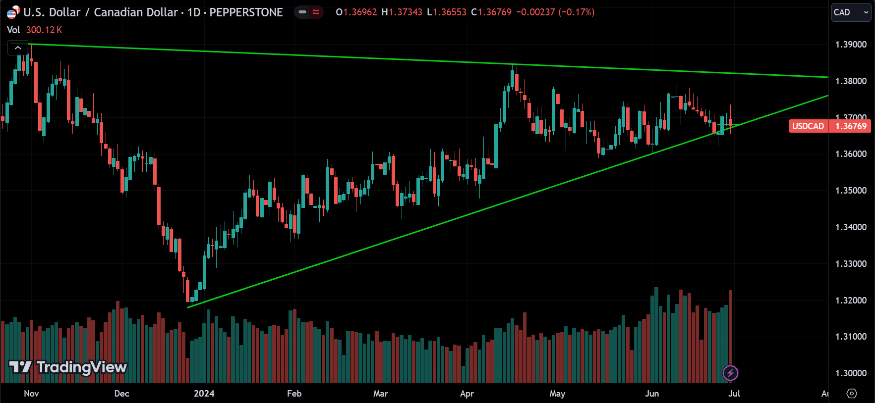 USDCAD Market Analysis[2024.06.30]
forexcracked.com