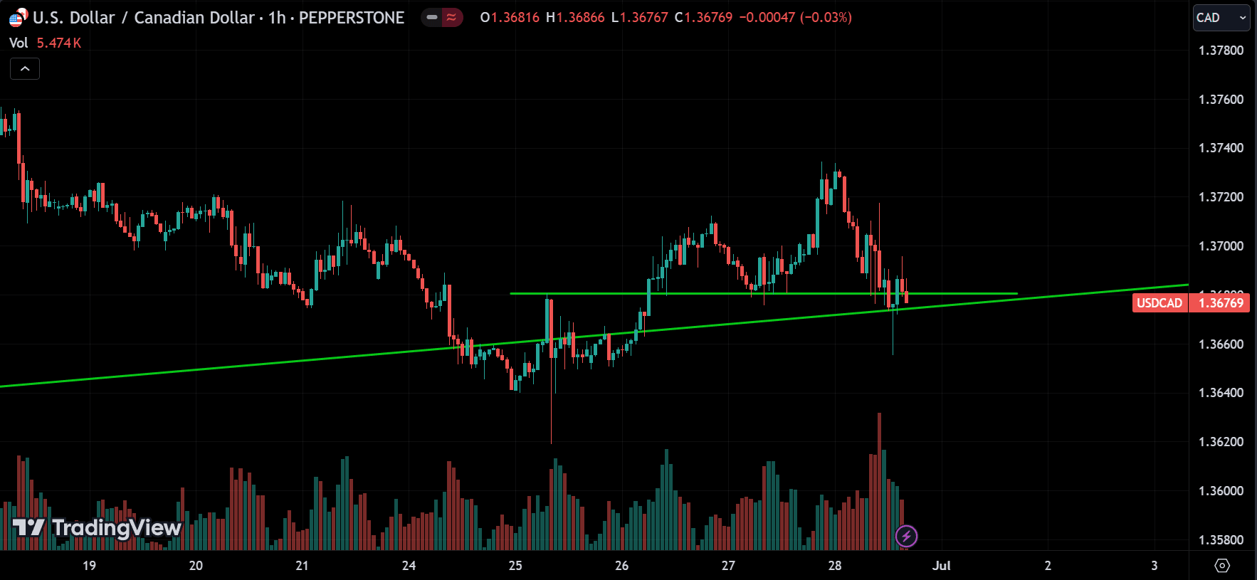 USDCAD Market Analysis[2024.06.30]
forexcracked.com