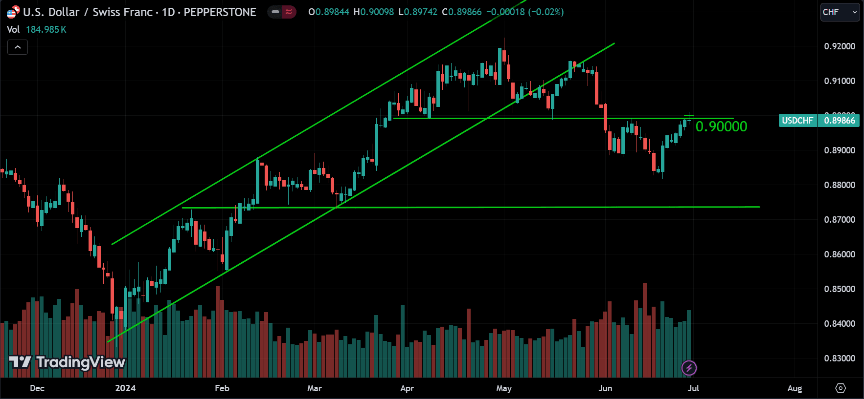 USDCHF Market Analysis[2024.06.30]
forexcracked.com